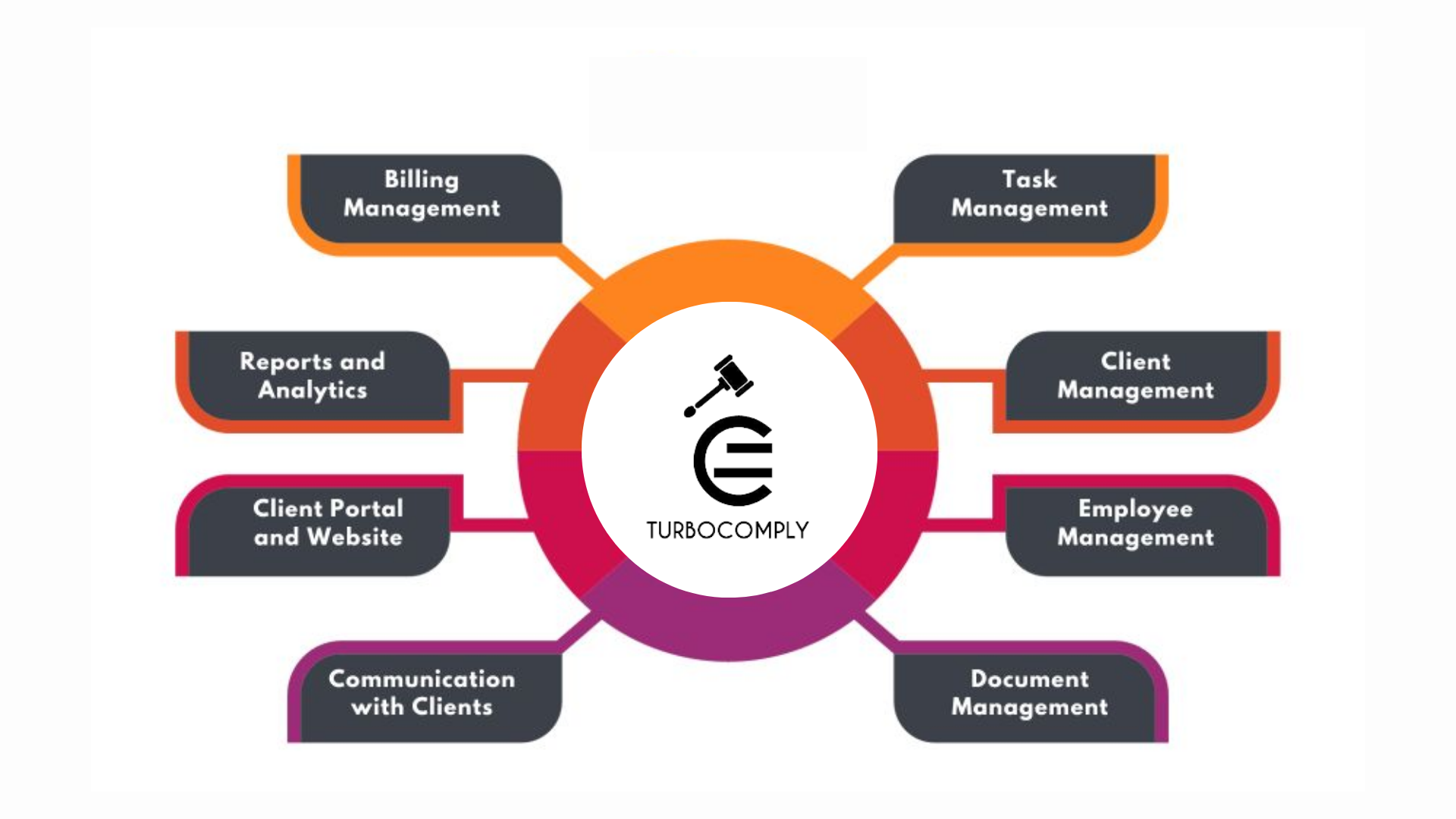 Turbocomply + Practice Management, is now TurboPractice.ai